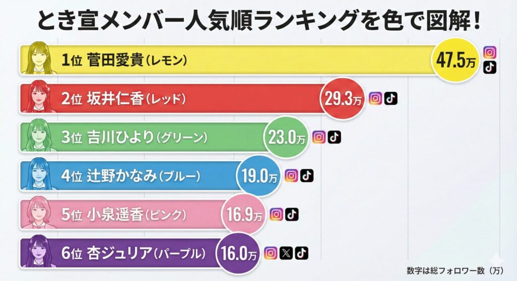 とき宣メンバー人気順ランキングを色で図解！一番人気との格差がヤバい【最新2026年】